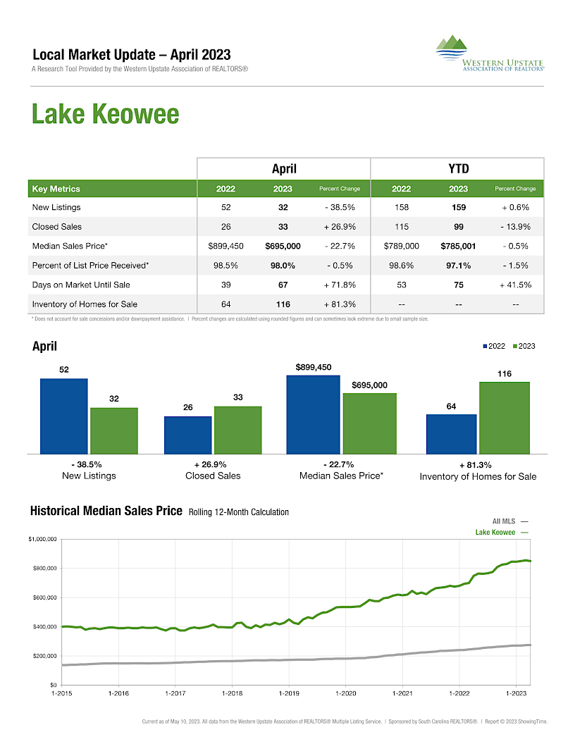 Lake Keowee real estate market trends report